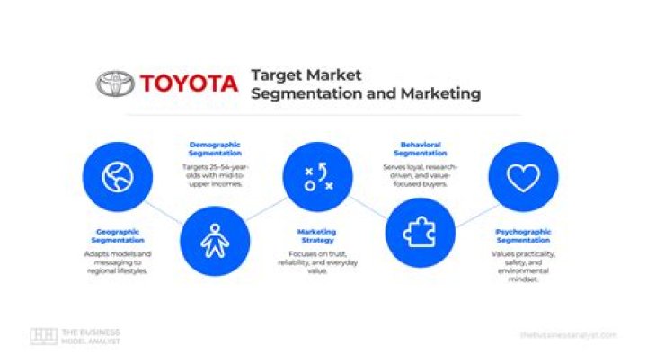 Determine The Market Valuation Of Toyota